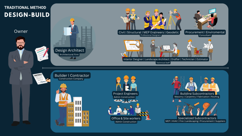Expert Design-Build Services in Cagayan de Oro 2 Illustration of the traditional expert design build services in Cagayan de Oro construction method involving separate design architect and contractor hiring processes.